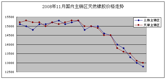 2008年11月天然橡胶市场动态(图2)