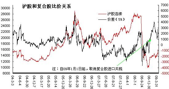 沪胶和复合胶比价关系(图1)