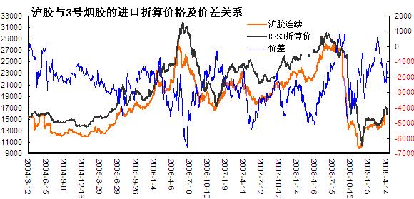 沪胶与3号烟胶进口折算价格及价差关系(图1)