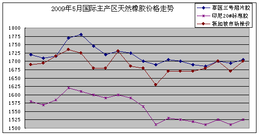 2009年5月天然橡胶市场动态(图1)