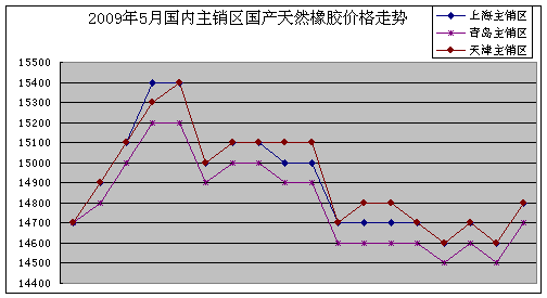 2009年5月天然橡胶市场动态(图2)