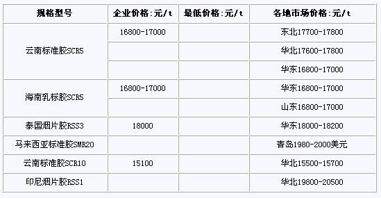 8月17-21日国内天然橡胶市场参考价格行情表(图1)