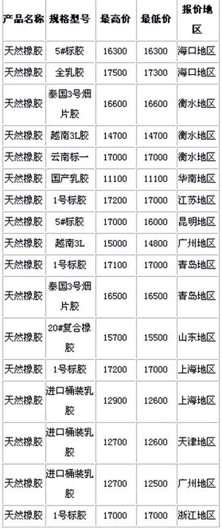 9月15日国内天然橡胶各地市场价格(图1)