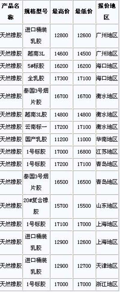 9月17日国内天然橡胶各地市场价格(图1)