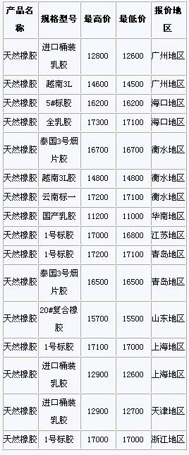 9月21日国内天然橡胶各地市场价格(图1)