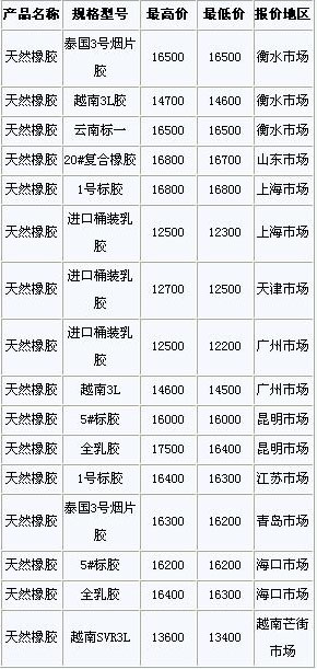 10月9日国内天然橡胶各地市场价格(图1)