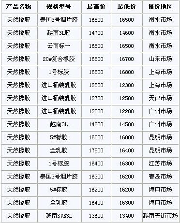 10月12日国内天然橡胶各地市场价格(图1)