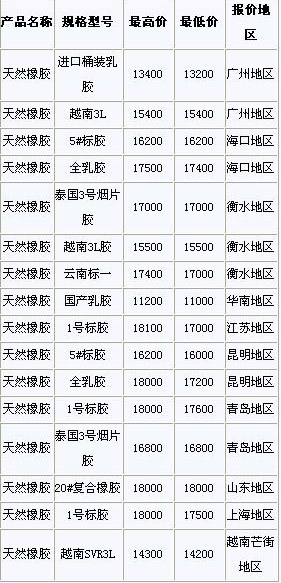 10月14日国内天然橡胶各地市场价格(图1)