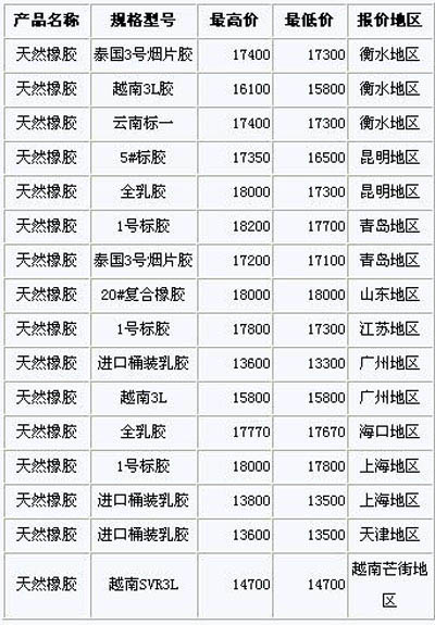 10月19日国内天然橡胶各地市场价格(图1)