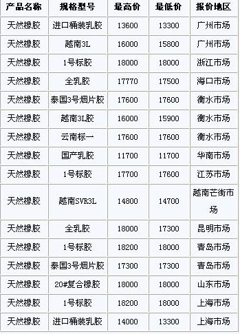 10月21日国内天然橡胶各地市场价格(图1)