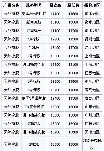 10月23日国内天然橡胶各地市场价格(图1)