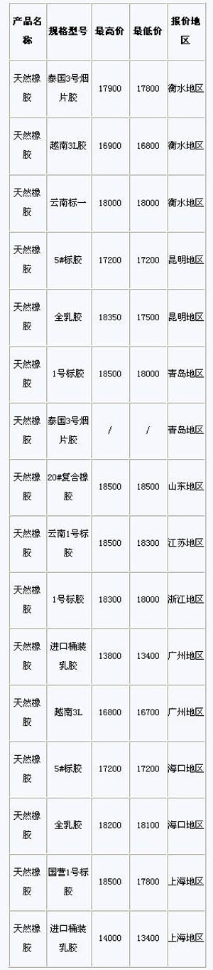 10月27日国内天然橡胶各地市场价格(图1)