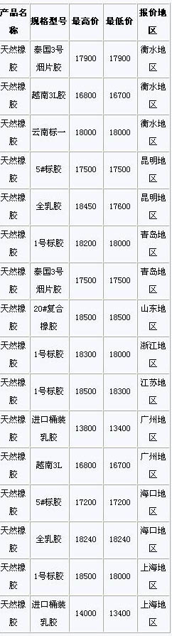 10月28日国内天然橡胶各地市场价格(图1)