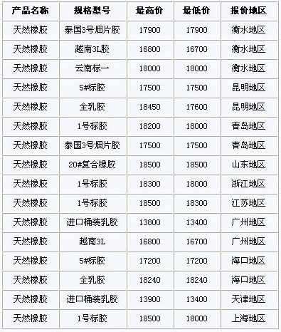 10月29日国内天然橡胶各地市场价格(图1)