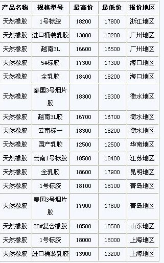 11月3日国内天然橡胶各地市场价格(图1)