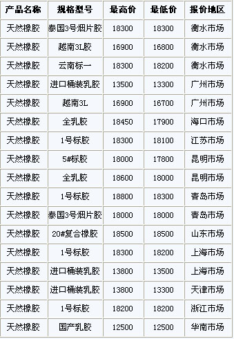 11月11日国内天然橡胶各地市场价格(图1)