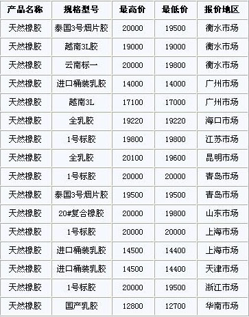 11月18日国内天然橡胶各地市场价格(图1)