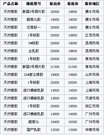 11月19日国内天然橡胶各地市场价格(图1)