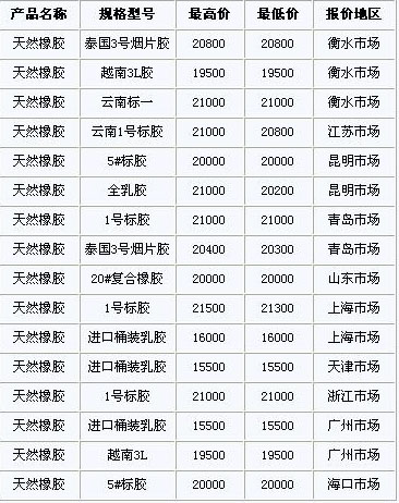 11月26日国内天然橡胶各地市场价格(图1)