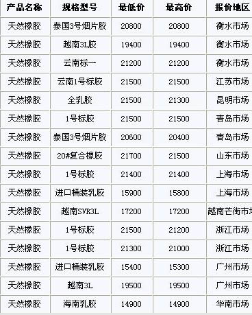 12月16日国内天然橡胶各地市场价格(图1)