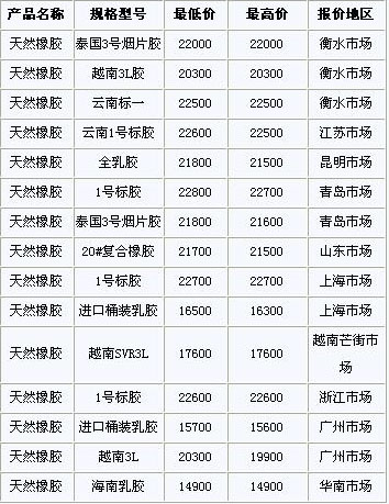 12月18日国内天然橡胶各地市场价格(图1)