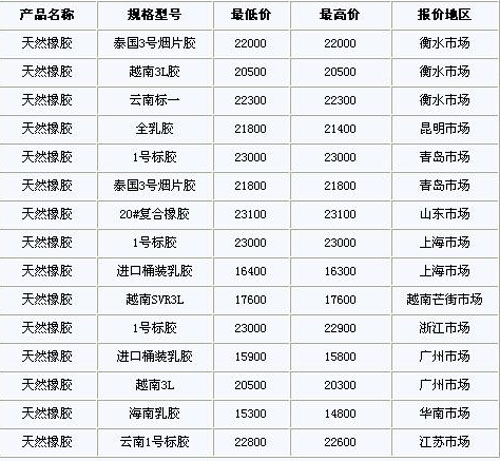 12月21日国内天然橡胶各地市场价格(图1)