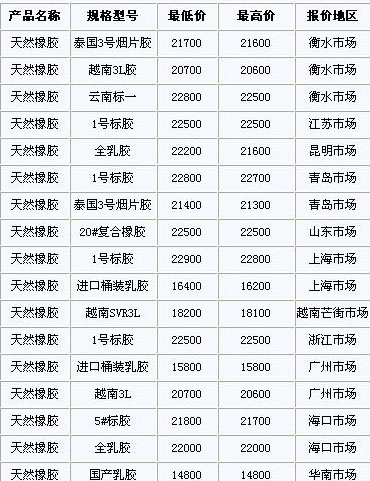 12月24日国内天然橡胶各地市场价格(图1)