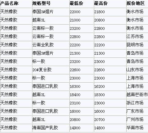 12月28日国内天然橡胶各地市场价格(图1)