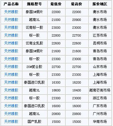 12月30日国内天然橡胶各地市场价格(图1)