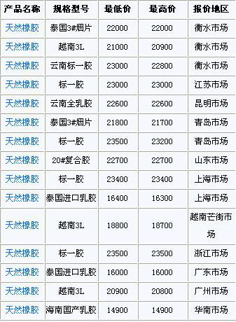 1月4日国内天然橡胶各地市场价格(图1)