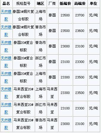 1月5日国内天然橡胶各地市场价格(图1)