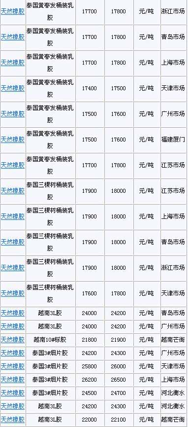 1月15日国内天然橡胶各地市场价格(图2)