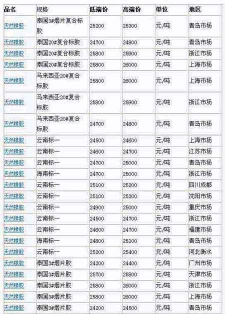 1月18日国内天然橡胶各地市场价格(图1)