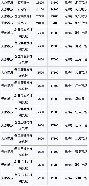 1月28日国内天然橡胶各地市场价格(图2)