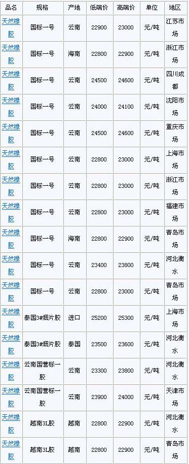 2月1日国内天然橡胶各地市场价格(图1)