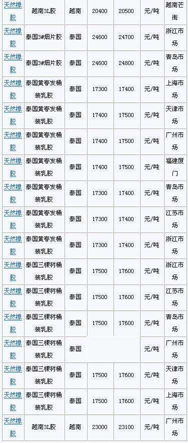 2月1日国内天然橡胶各地市场价格(图2)