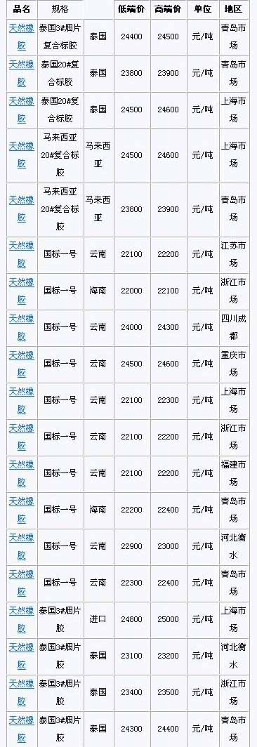 2月2日国内天然橡胶各地市场价格(图1)