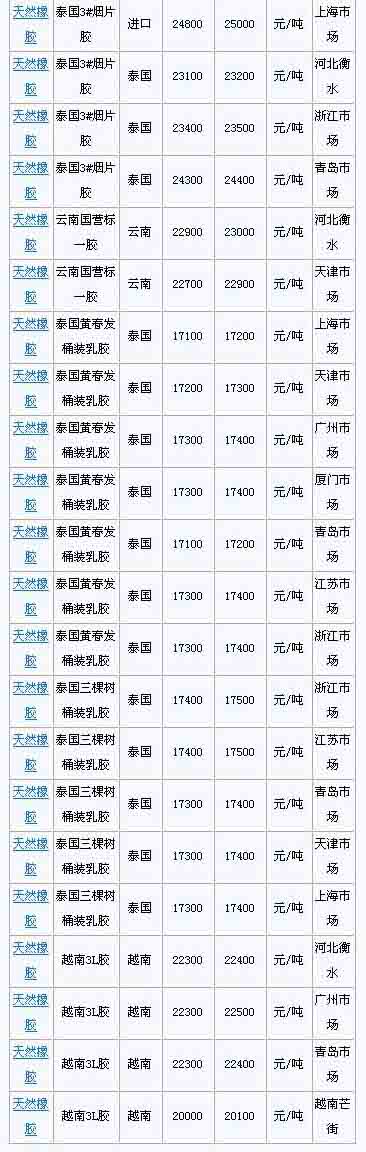 2月2日国内天然橡胶各地市场价格(图2)