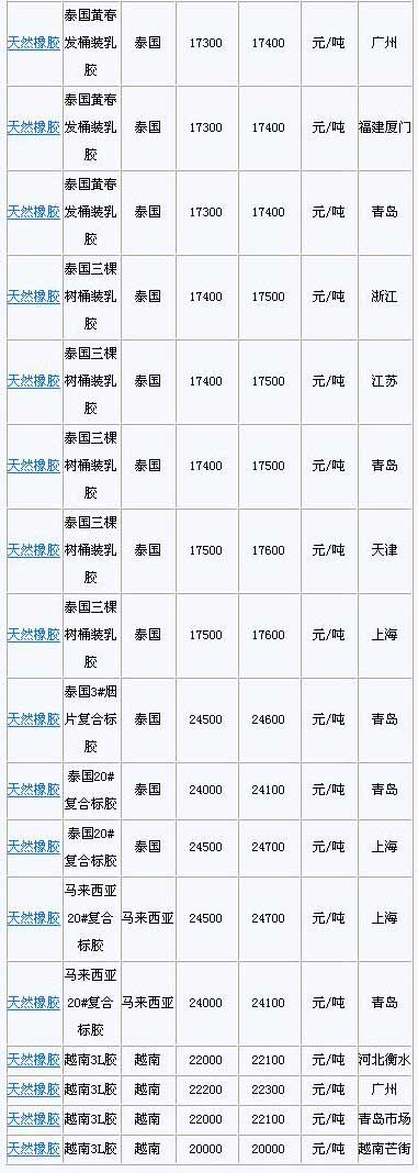 2月10日国内天然橡胶各地市场价格(图2)