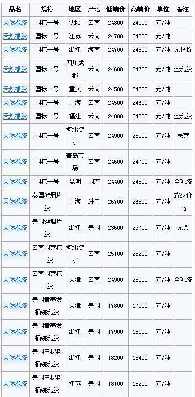 2月24日国内天然橡胶各地市场价格(图1)