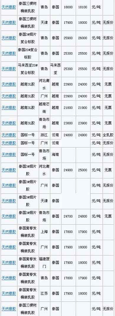 2月24日国内天然橡胶各地市场价格(图2)