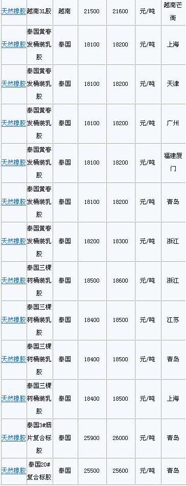 3月1日国内天然橡胶各地市场价格(图2)