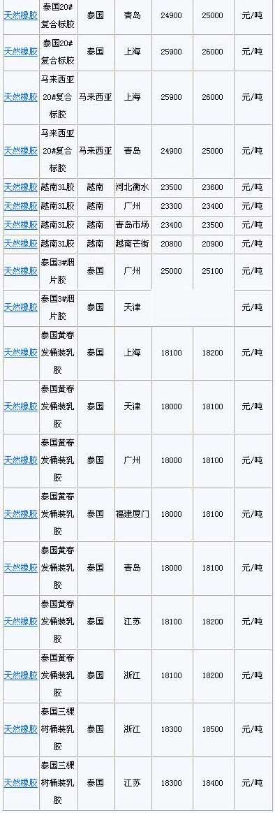 3月4日国内天然橡胶各地市场价格(图2)