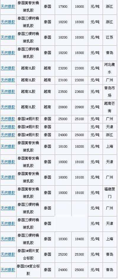 3月8日国内天然橡胶各地市场价格(图2)