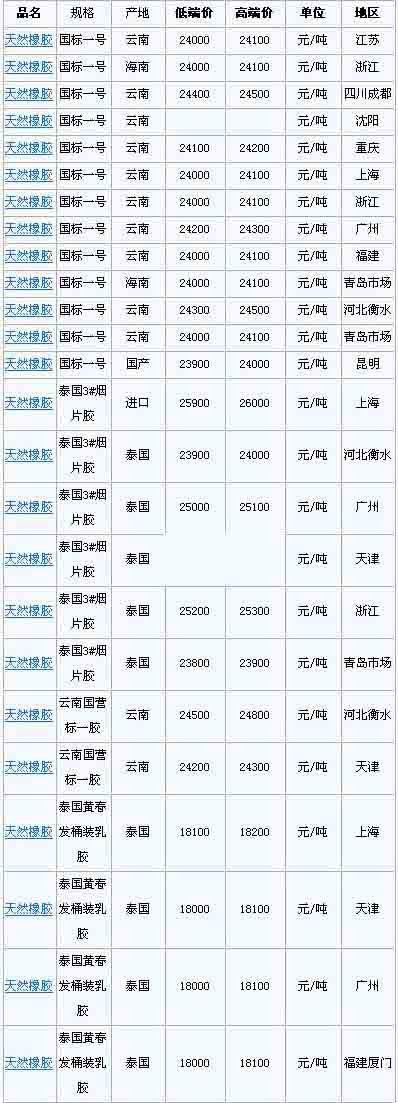 3月12日国内天然橡胶各地市场价格(图1)