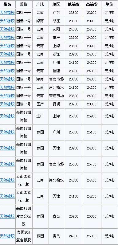 3月15日国内天然橡胶各地市场价格(图1)