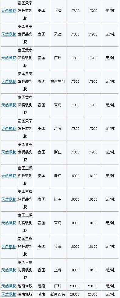 3月17日国内天然橡胶各地市场价格(图2)