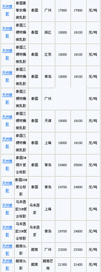 3月23日国内天然橡胶各地市场价格(图2)