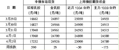 云南旱情缓解 胶价涨势停步(图1)