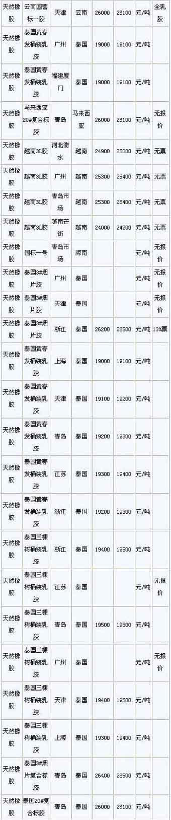 4月15日国内天然橡胶各地市场价格(图2)